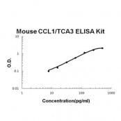 Mouse CCL1 PicoKine™ ELISA Kit CY-EK0566