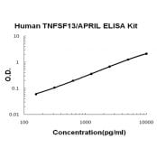 Human TNFSF13/APRIL EZ-Set™ ELISA Kit (DIY Antibody Pairs) T-EZ0921