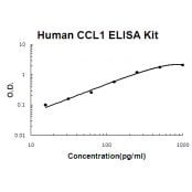Human CCL1 PicoKine™ ELISA Kit Cy-EK0565
