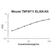 Mouse TNFSF11/RANKL EZ-Set™ ELISA Kit (DIY Antibody Pairs) T-EZ0843