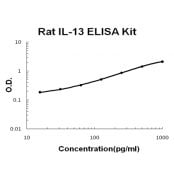Rat IL-13 EZ-Set™ ELISA Kit (DIY Antibody Pairs) T-EZ0900