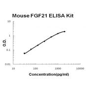 Mouse FGF21 PicoKine™ ELISA Kit R-EK1379