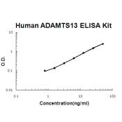 Human ADAMTS13 EZ-Set™ ELISA Kit (DIY Antibody Pairs) T-EZ0927